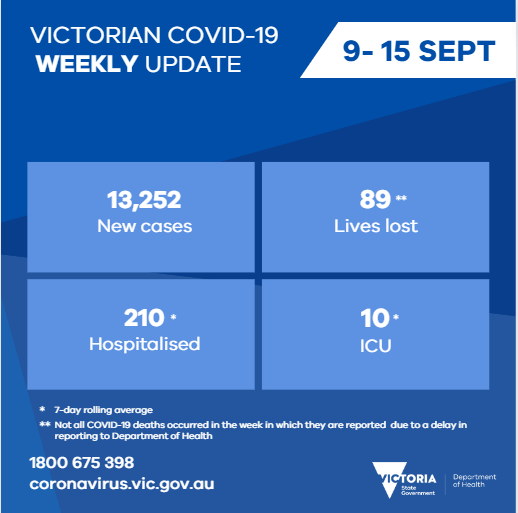 This week we reported 13,252 new cases, averaging 210 daily hospitalisations and 10 daily ICU admissions. 

89 deaths were reported in the past 7 days.  

Our thoughts are with those in hospital, and the families of people who have lost their lives.