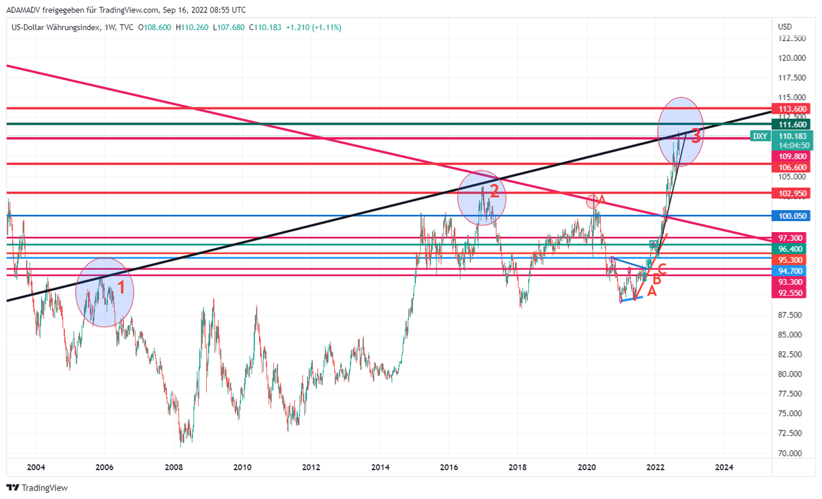 CHMelih's tweet photo. #DXY 110.250 , +0.45 % #Weekly #Monthly Pls, focus on #MonthlyChart #GiantBullishCandle 📈🔍As mentioned several times #AnyWeekly close above 109.800 will be #Bullish 📈#BeAwareOfBulls and #NeverUnderEstimate #Bulls are trying to break up falling trend 3rd time📌 https://t.co/A4sr4A4nVi