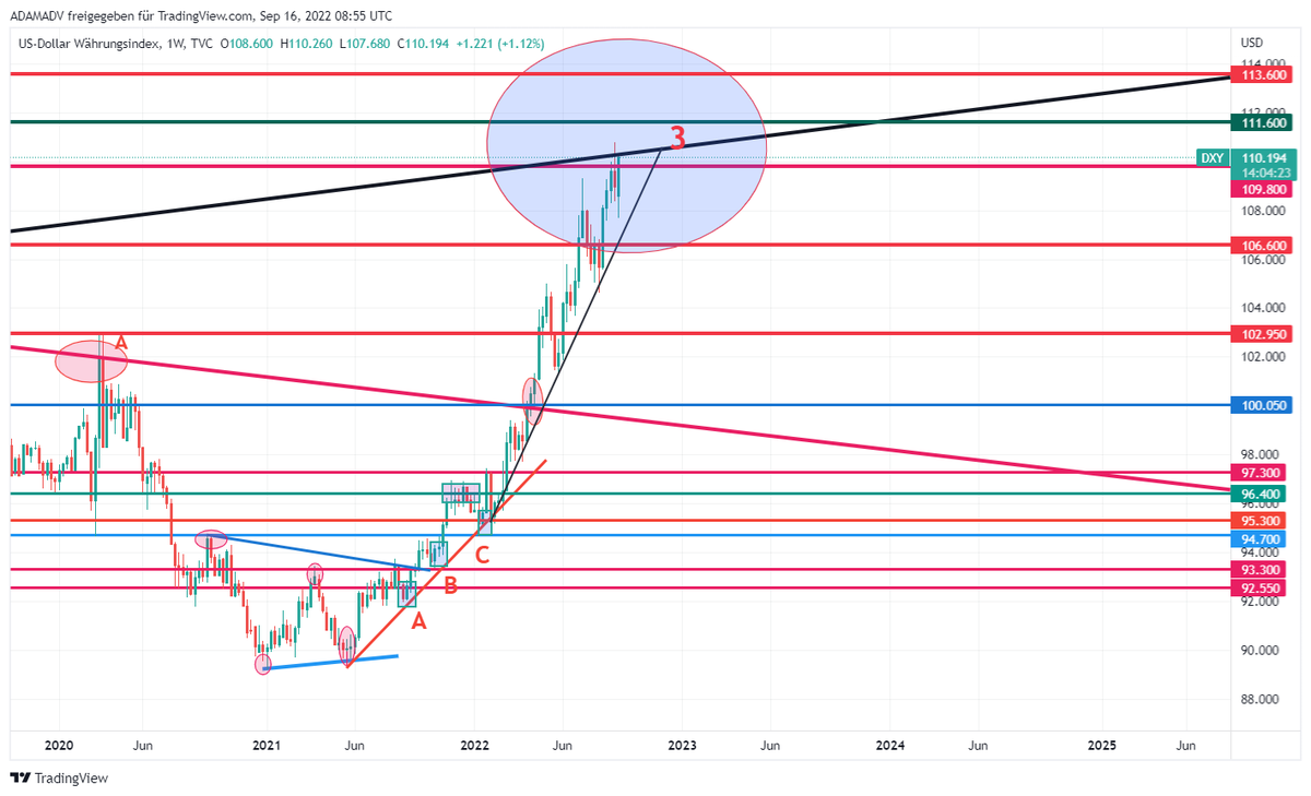 CHMelih's tweet photo. #DXY 110.250 , +0.45 % #Weekly #Monthly Pls, focus on #MonthlyChart #GiantBullishCandle 📈🔍As mentioned several times #AnyWeekly close above 109.800 will be #Bullish 📈#BeAwareOfBulls and #NeverUnderEstimate #Bulls are trying to break up falling trend 3rd time📌 https://t.co/A4sr4A4nVi