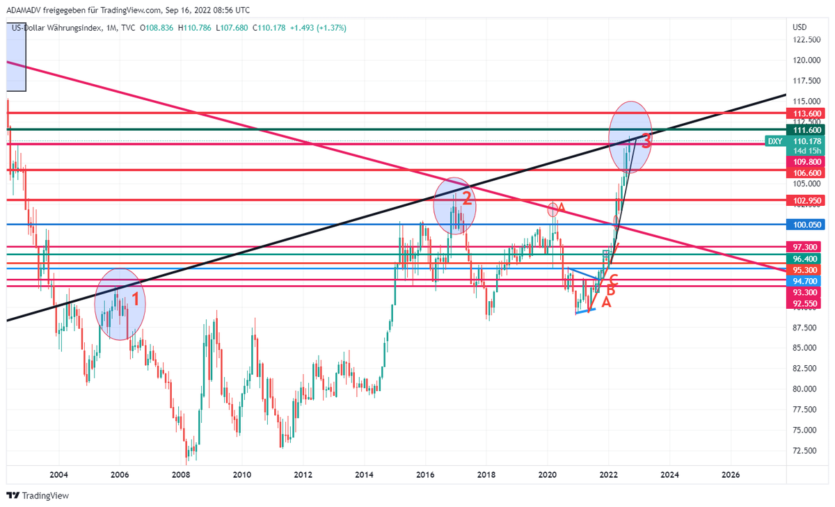 CHMelih's tweet photo. #DXY 110.250 , +0.45 % #Weekly #Monthly Pls, focus on #MonthlyChart #GiantBullishCandle 📈🔍As mentioned several times #AnyWeekly close above 109.800 will be #Bullish 📈#BeAwareOfBulls and #NeverUnderEstimate #Bulls are trying to break up falling trend 3rd time📌 https://t.co/A4sr4A4nVi
