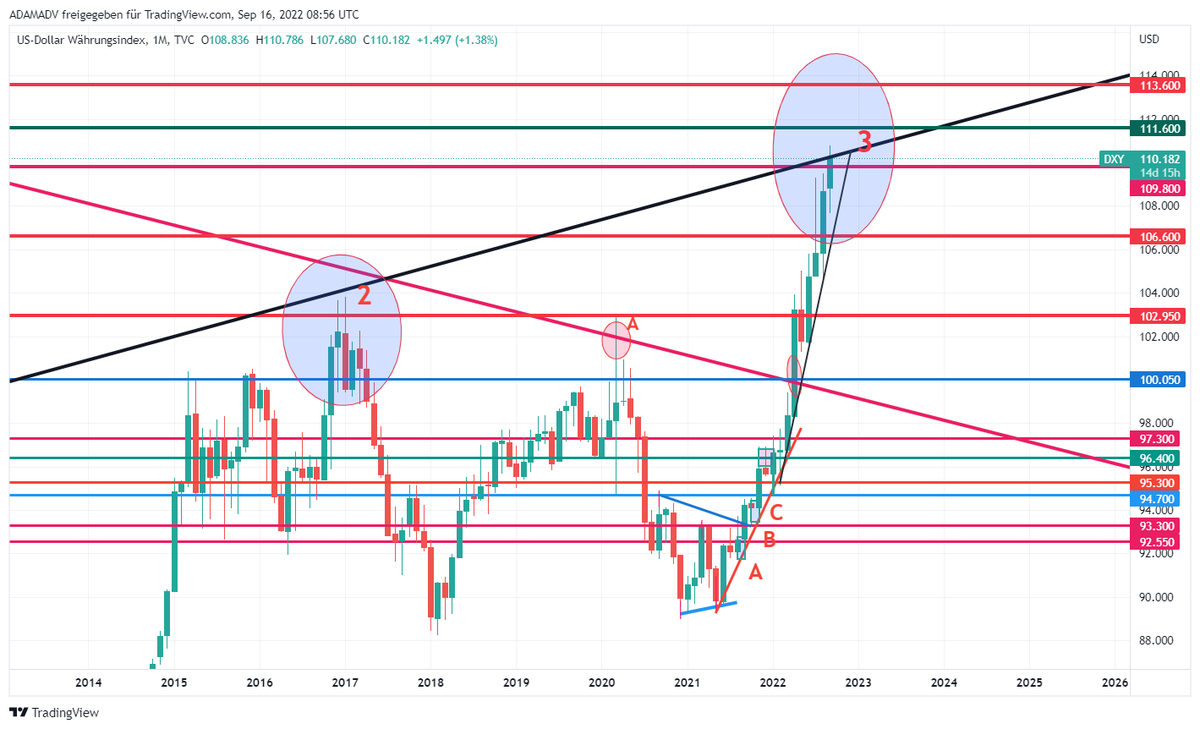 CHMelih's tweet photo. #DXY 110.250 , +0.45 % #Weekly #Monthly Pls, focus on #MonthlyChart #GiantBullishCandle 📈🔍As mentioned several times #AnyWeekly close above 109.800 will be #Bullish 📈#BeAwareOfBulls and #NeverUnderEstimate #Bulls are trying to break up falling trend 3rd time📌 https://t.co/A4sr4A4nVi