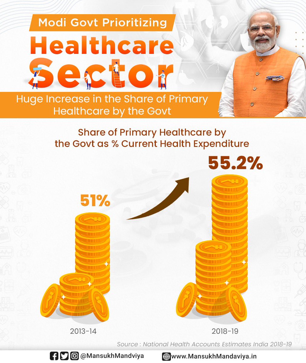 PM @NarendraModi Ji's Govt is enhancing access to comprehensive primary healthcare as a key strategy to achieve Universal Health Coverage in India. Govt spending on primary healthcare has increased from 51% in 2013-14 to 55% in 2018-19.