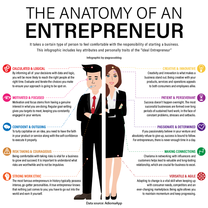DigitalTDaily's tweet photo. The Anatomy Of Entrepreneurs - Key Attributes And Personally Traits 
Infographic @antgrasso rt @lindagrass0 #Entrepreneurship #Leadership #Business #Startup #Innovation https://t.co/t99Hrtu9I4