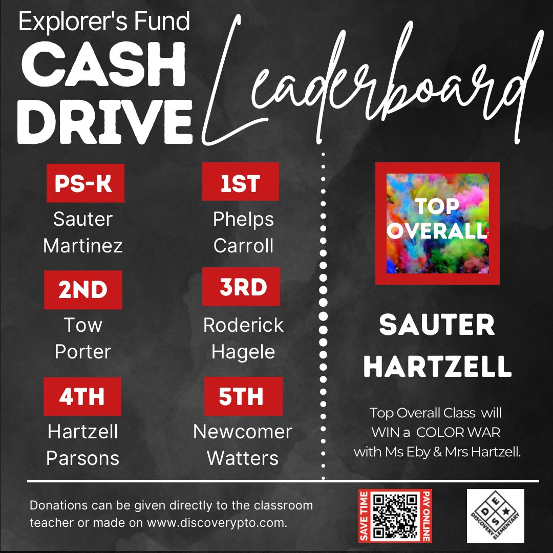 👀 LOTS OF MOVEMENT ON THE LEADERBOARD! 👀

💵 Bring in those donations TOMORROW! It is the last day for the Explorers’ Fund Cash Drive! 💵

📣📣 Winners will be announced at the September Pep Rally. 📣📣

🖤 #powerofdiscovery