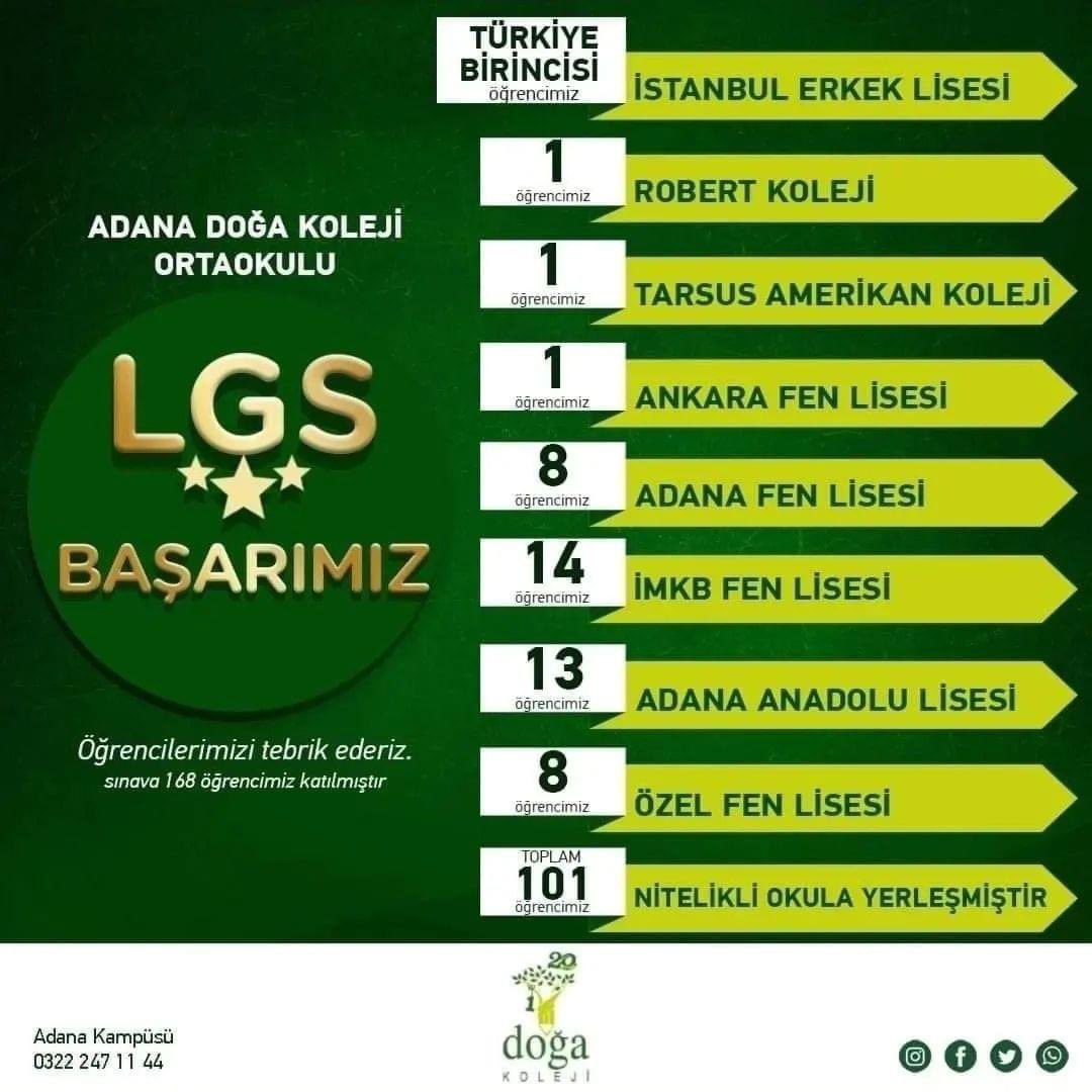 dogakolejiadana's tweet photo. Adana Doğa Koleji
#lgsbaşarılarımız
#eğitimedairherşey
#eğitim
#başarı
#öğretim
#adanadoğakoleji
#adana
#likeforlikes
#likeitlike
#like
#good
#mood
@drhalilgursoy
@kekilli_h https://t.co/2EDRO9dT0I