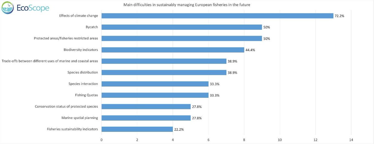 Survey conducted by EcoScope project indicates that a great majority (72%) view global warming as the key difficulty In managing EU fisheries sustainably –followed by bycatch, protected areas & fisheries restricted areas (all 50%). Learn more: bit.ly/EcoScopeSurvey.