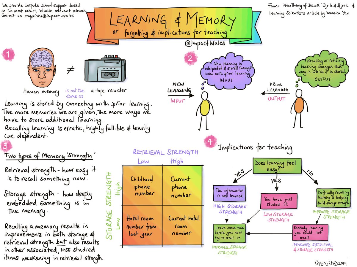Here's our short guide to Learning &amp; Memory, or forgetting &amp; the implications for teaching. 

Check out more of our resources on impact.wales click ImpactPlus to sign up.