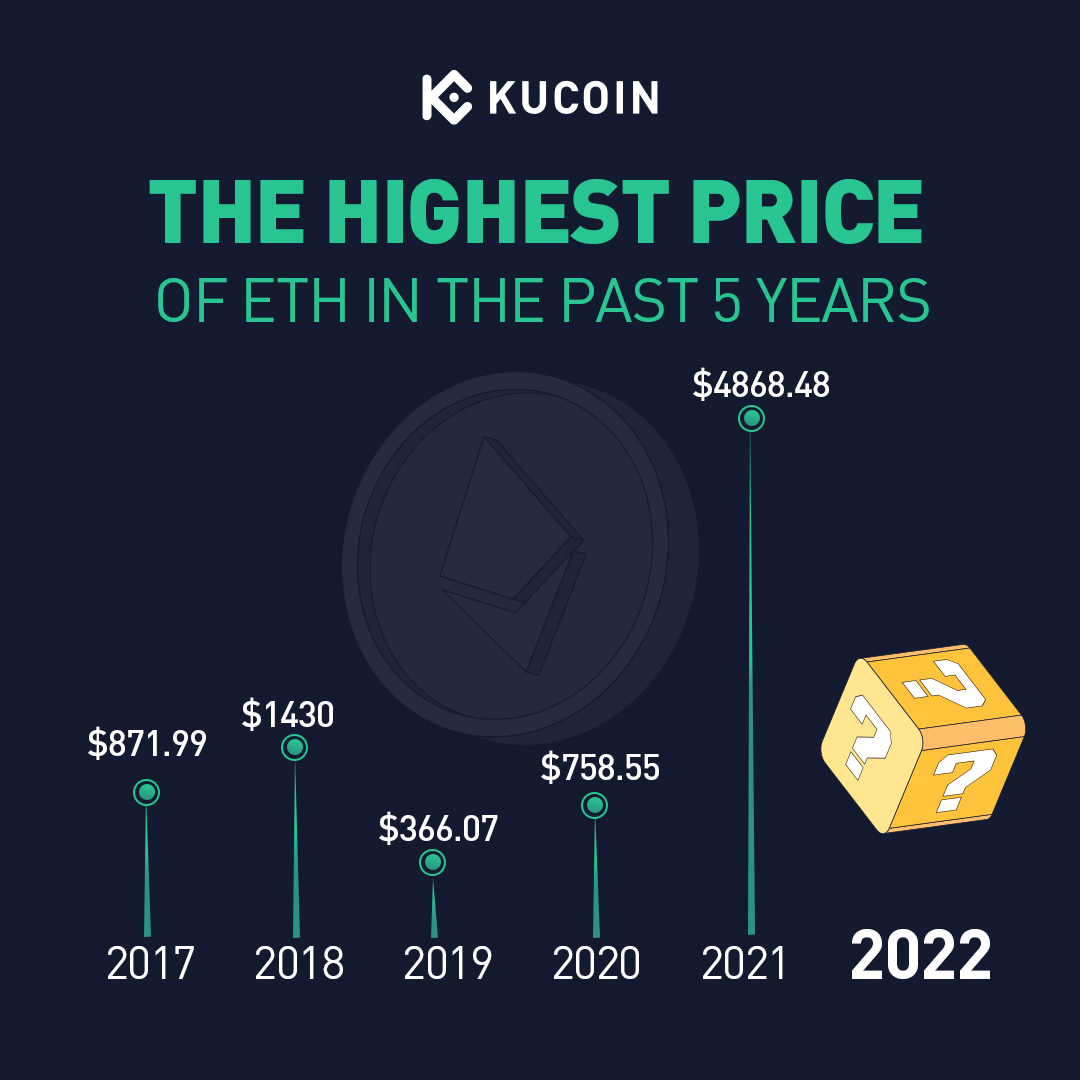 What is the highest price #Ethereum #ETH will reach in 2022?