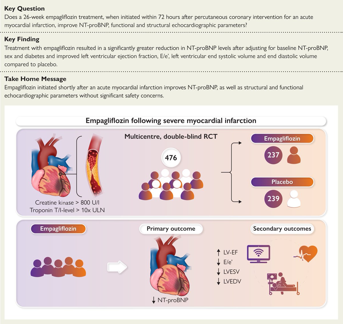 News from EMMY trial: in myocardial infarction, empagliflozin improves NT-proBNP and left ventricular ejection fraction! academic.oup.com/eurheartj/adva… #myocardial #infarction #empaglifozin #ehj #cardiotwitter @ESC_Journals @escardio