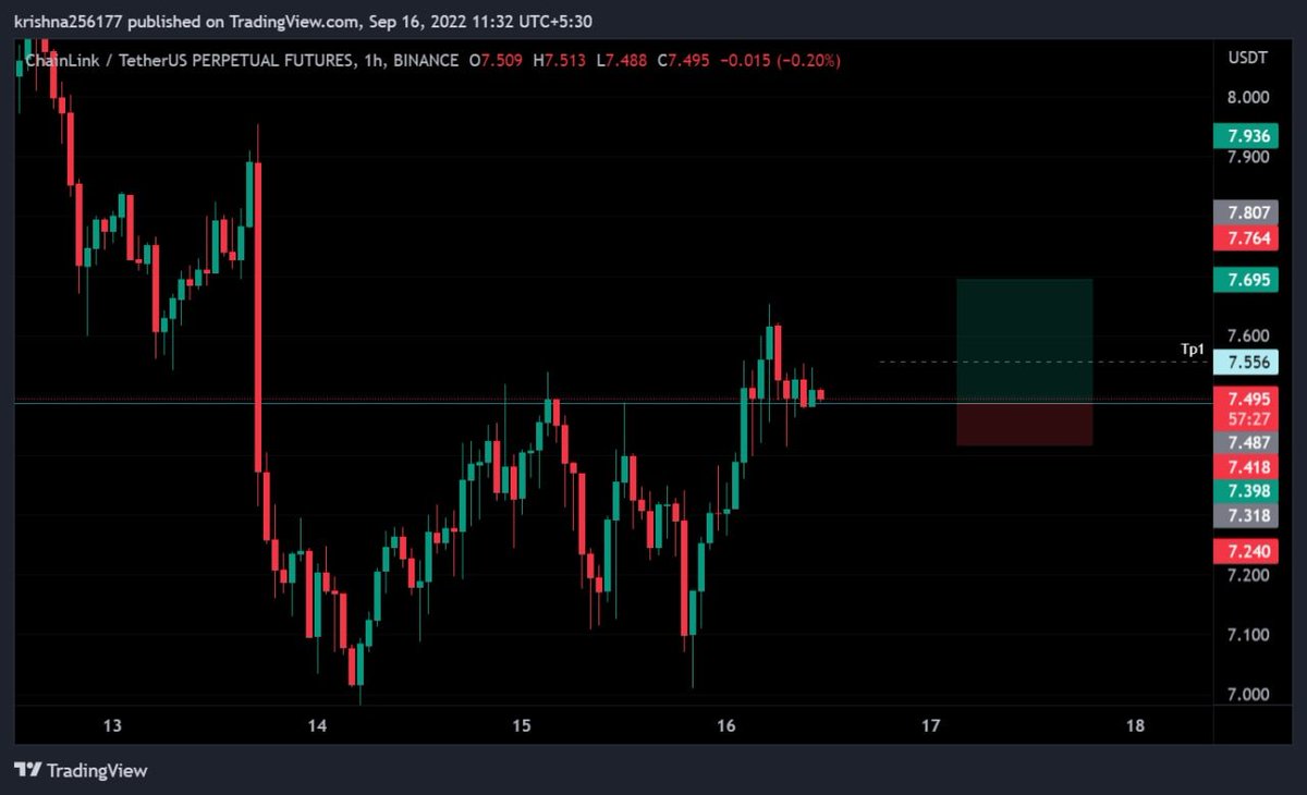 FemtoXBT's tweet photo. Alts #12
LINKUSDT
Date: 9/16/22 
#BITCOIN #BTC #Ethereum #Eth #Cryptocurency  #EthereumMerge  #Crypto #LINK #LINKUSDT https://t.co/SC01YV6HkN
