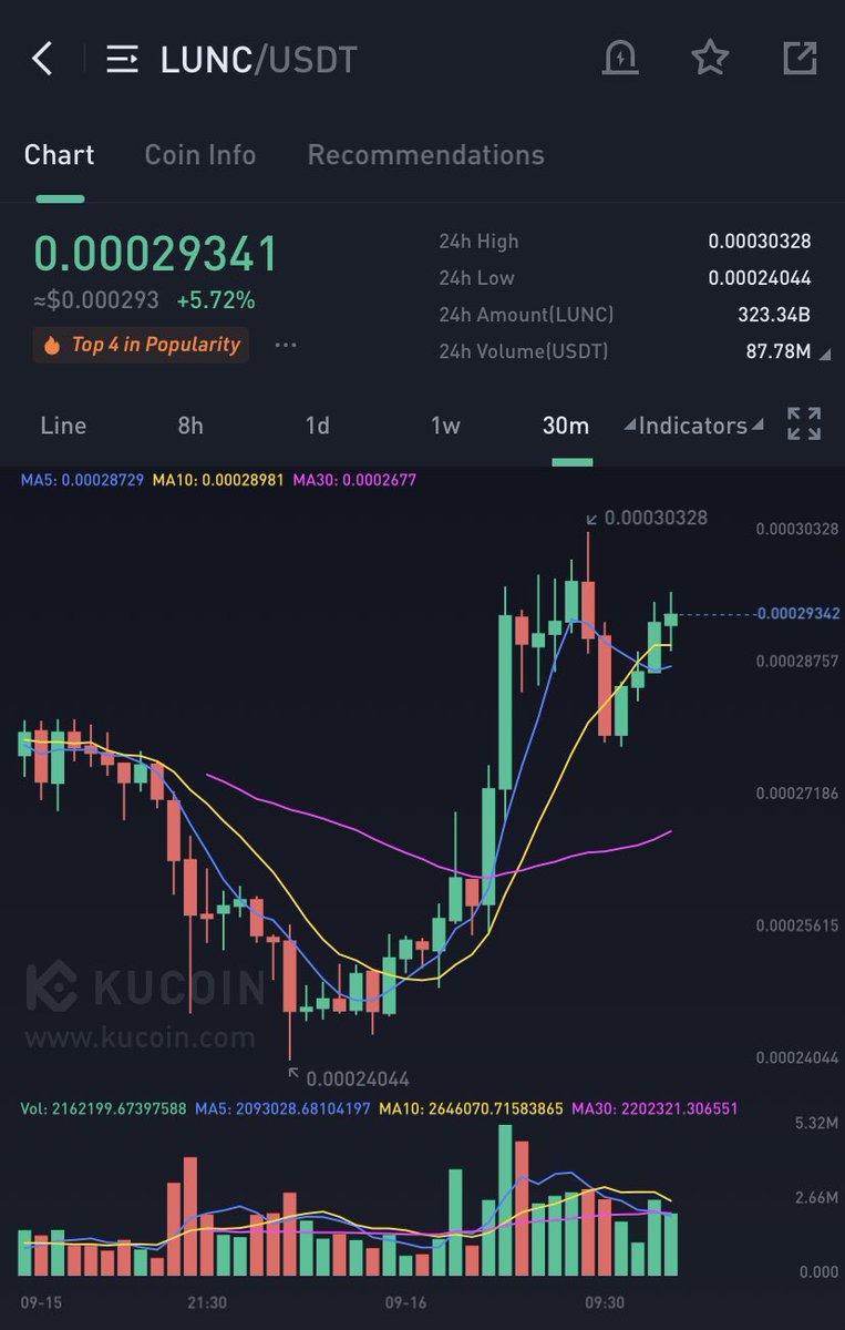 Sarafome's tweet photo. Stop depending on #Bitcoin for the hope of a magical pump and make sure you bagged a lot of $LUNC at this price. 

Believe me this will be your next 100x 💎

#LUNC #LUNACLASSIC #LunaClassicCommunity https://t.co/U6qByl3cXp
