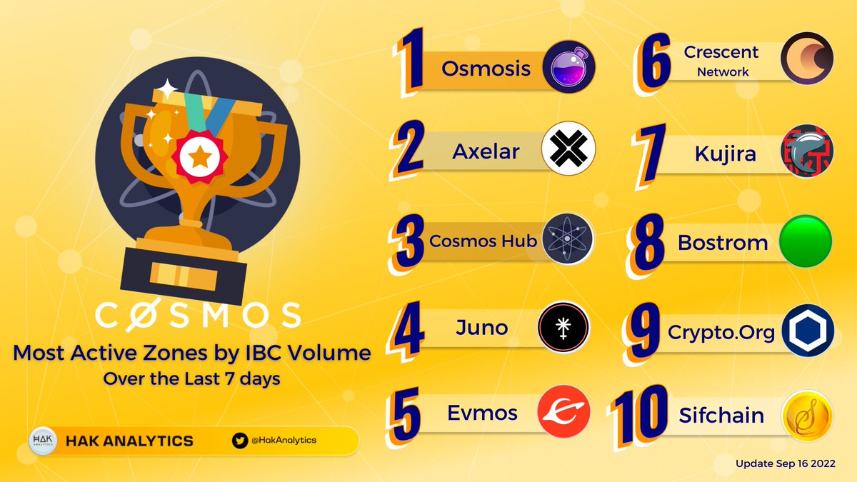 Sylvie_AG's tweet photo. TOP 10 Active Zones on #Cosmos by IBC Volume

🥇@Osmosis $22,549,137
🥈@Axelar $12,933,689
🥉#CosmosHub $8,773,792

#Kujira #Crescent #Sifchain #Evmos https://t.co/dtXWcdiCST