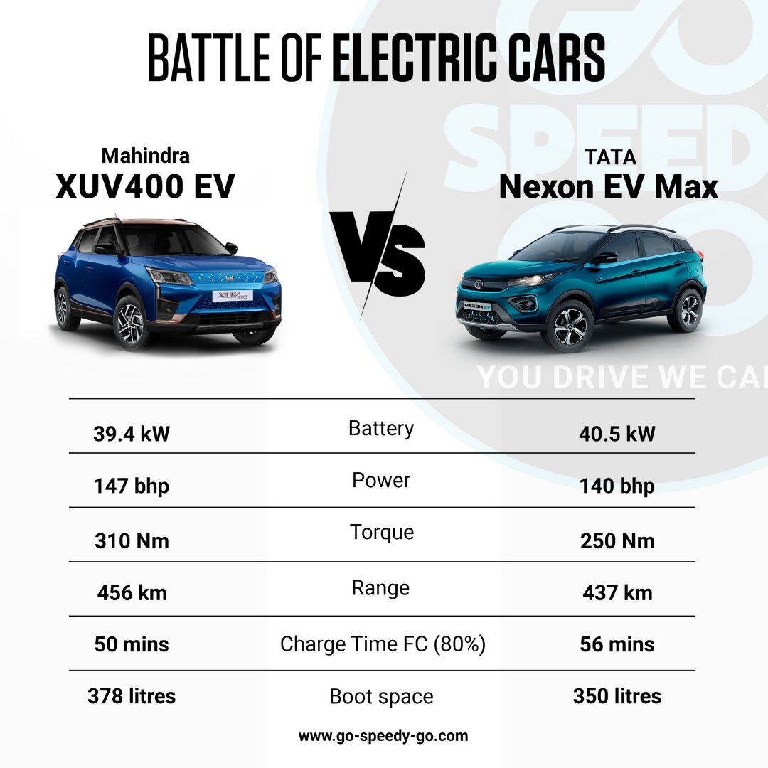 Here we represent the specification comparison between Tata Nexon EV Max vs Mahindra XUV 400 EV.
Share your choice with us, in the comment section bellow ⬇️

#gospeedygo #gsg #tatanexonevmax #mahindraxuv400ev #tata #mahindra #tatanexon #mahindraxuv #xuvev #nexonev #comparison