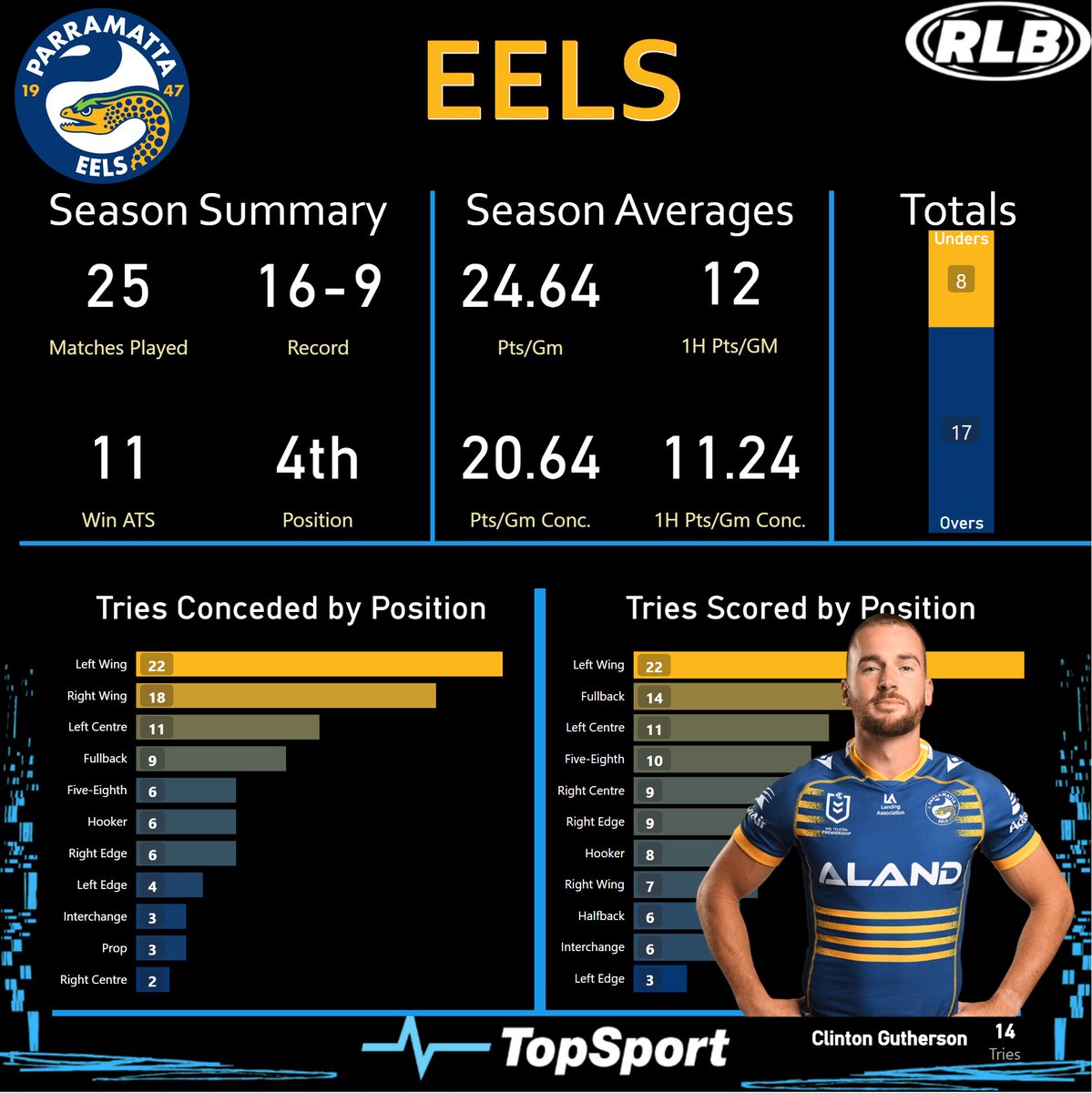 rl_bets's tweet photo. 🏉No more second chances as we enter week 2 of the #NRLFinals.

📸The @RaidersCanberra got the upset over @storm and @TheParraEels pushed competition favourites @PenrithPanthers - now they'll face off for a chance to play @nthqldcowboys.

@TopSport_com_au

#RLBets #NRLEelsRaiders https://t.co/LCurptMuPM
