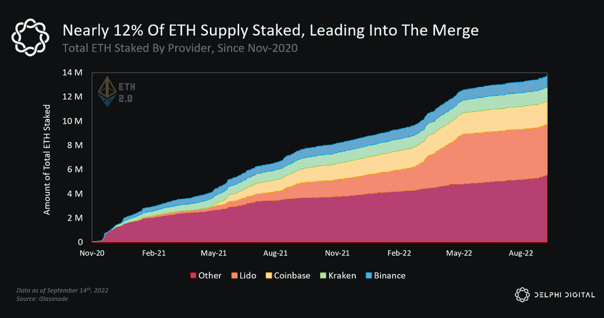 casperdefi's tweet photo. Pretty impressive stats post #EthMerge 

There is 13.7M ETH currently deposited in staking contract. This represents ~12% of circulating supply, with over 428k validators (32 ETH per node) 

@LidoFinance has largest staking share of 30% 

#Ethereum #Crypto #EthereumMerge https://t.co/WmfvwgMDL6