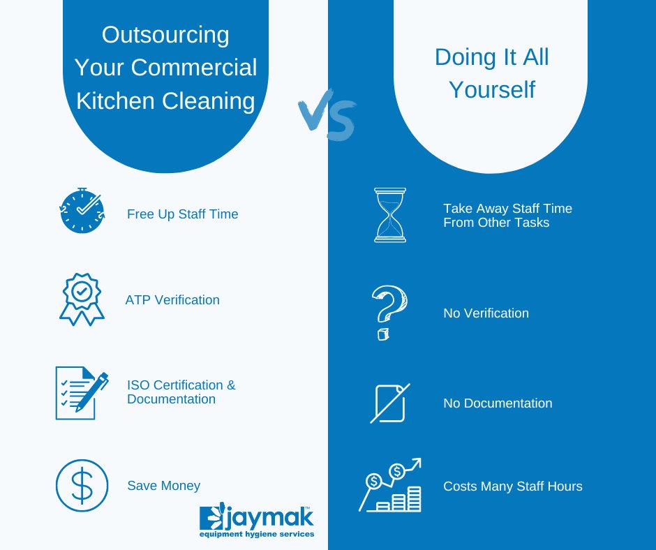 JaymakHygiene's tweet photo. Considering labour shortages affecting Australia at the moment, your kitchen might not have the staff or the time to perform the necessary deep cleaning to keep your kitchen clean and hygienic. 
Reach out today for a chat and an obligation-free quote! https://t.co/f7CCUGPcJj https://t.co/8vK68TiYMG