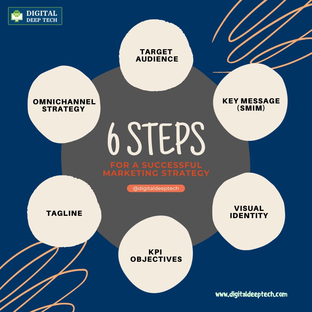 DigitalDeepIT's tweet photo. 🙋‍♂️Hi Guys🙋‍♂️
Are you looking to promote your business online? If Yes, then these 6 steps in digital marketing strategies very helpful for you. 
👇👇👇👇👇
Visit here to read more: https://t.co/32a3wMBgoW

#successfulmarketingstrategy #localbusinessstrategy #onlinebusinessstrategy https://t.co/J5l7zoMFXY
