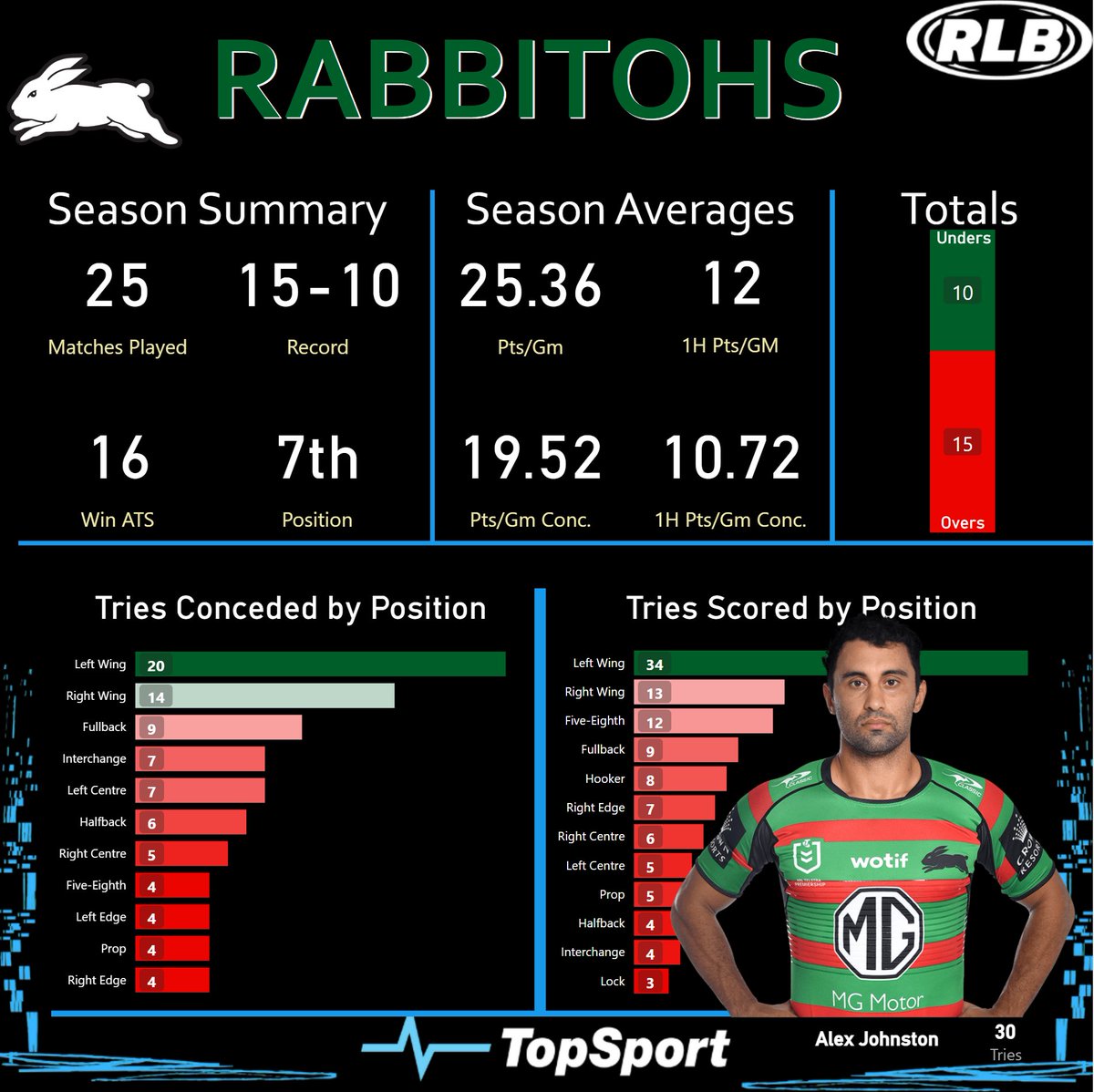 rl_bets's tweet photo. 🏉And for the opportunity to play @PenrithPanthers... @cronullasharks host @SSFCRABBITOHS.

📸Both teams are coming off of a wild week 1 of #NRLFinals, but will need to improve if they're going to challenge #PantherPride next week.

@TopSport_com_au

#RLBets #NRLSharksSouths https://t.co/RzLRycOmQU