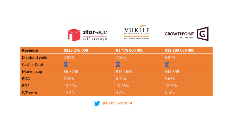 GenZInvestor4's tweet photo. I will always own a REIT in my @EasyEquities ZAR account.

Which one has your pick?🧐🤔 https://t.co/OmeGaunybl