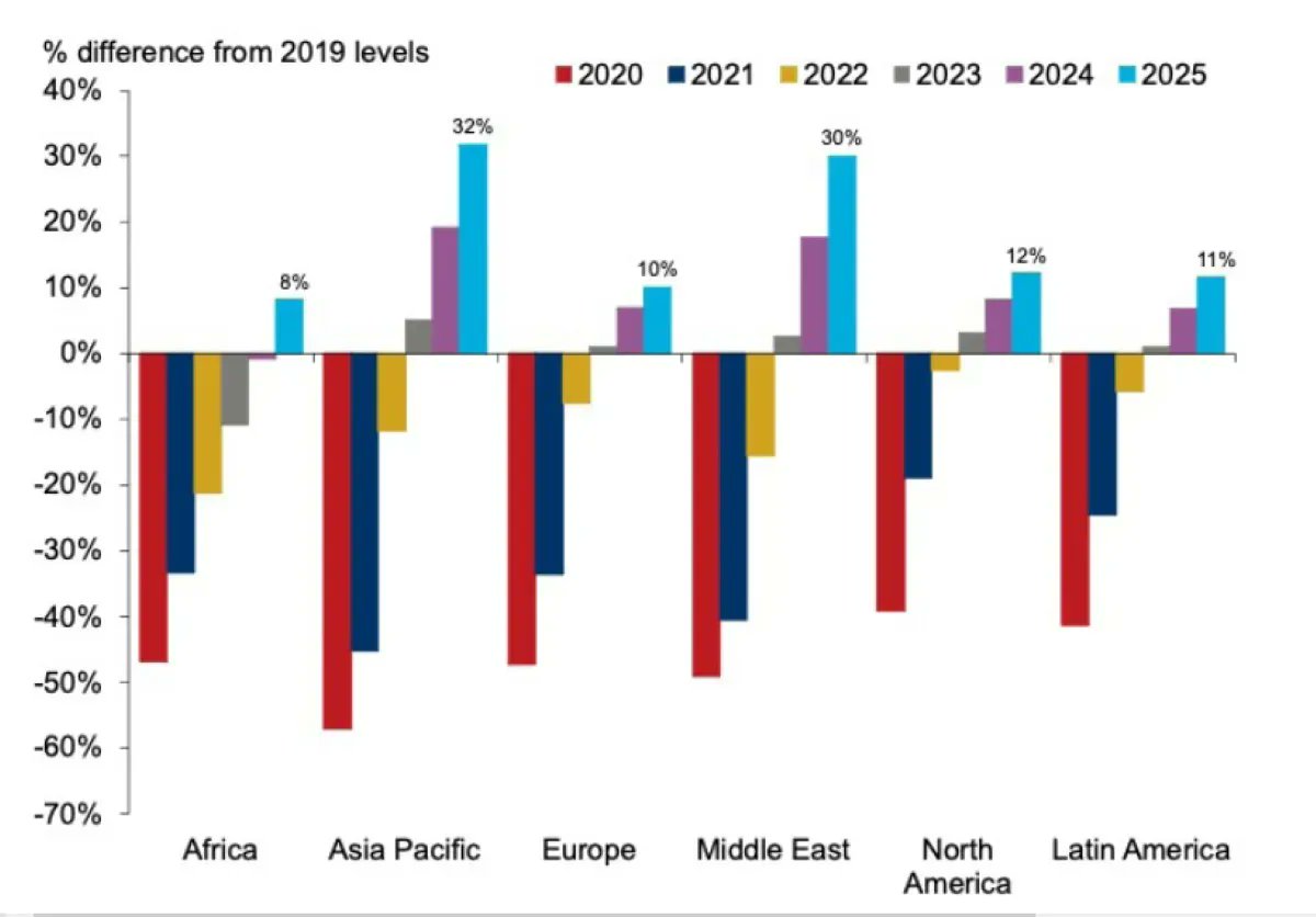 Según el último informe sobre el impacto económico del turismo del WTTC, el año 2022 se consolida como el de la recuperación turística tras la pandemia, pero hasta 2024 no se alcanzarán las cifras de 2019 en todas las regiones del mundo. 

Más info ➡️ buff.ly/3RyJuFI