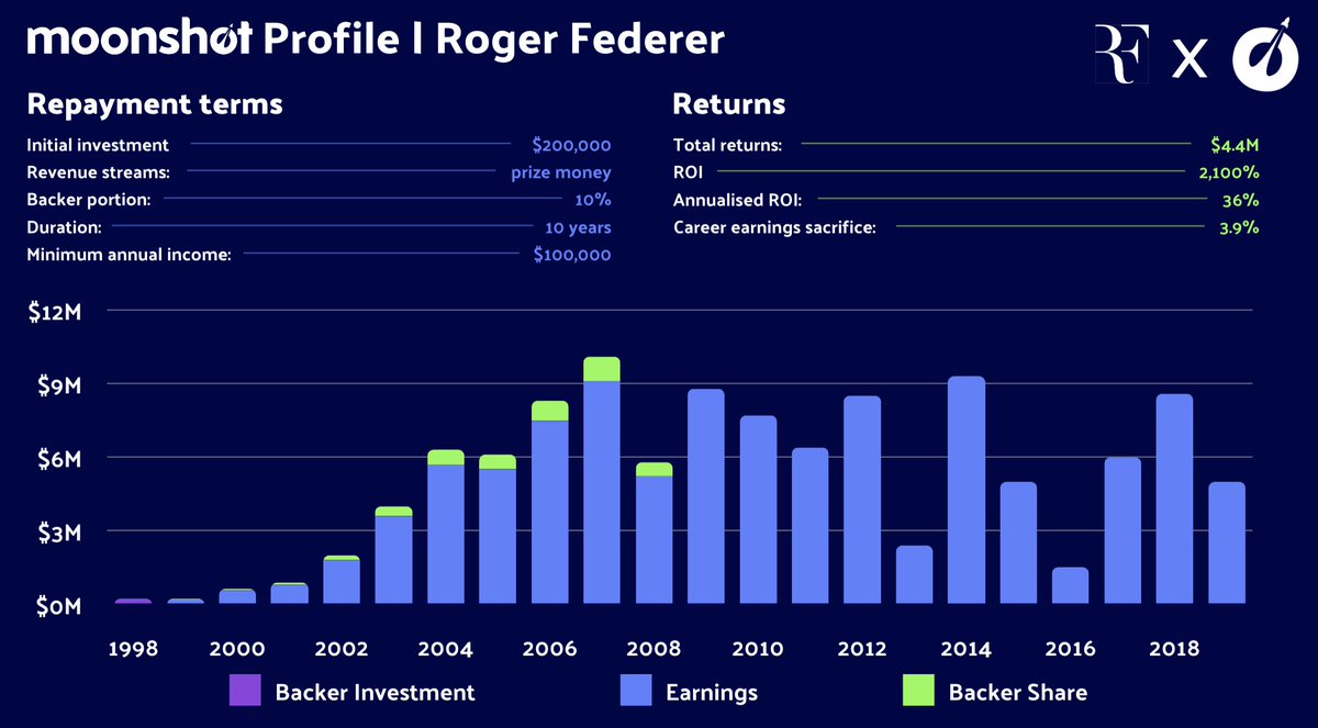 moonshot_li's tweet photo. What would backing Roger Federer early on look like?

#RForever #RogerFederer https://t.co/4eAOd3kwGm