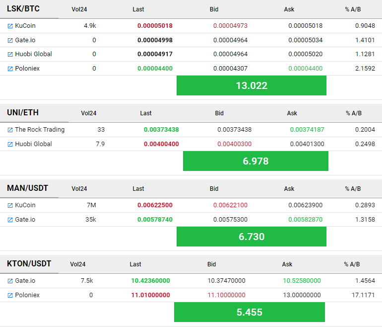 Arbimaster_com's tweet photo. Best arbitrage opportunity of the moment  up to 13.02% between #gate_io #huobi #Kukoin #therocktrading and #Poloniex ... go and take big profit immediately!!
$LSK - $UNI - $MAN - $KTON https://t.co/cOYAqeHgYG