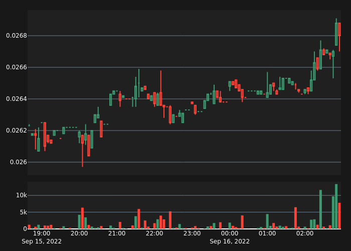 abnormal_crypto's tweet photo. #MDTUSDT Bear Alert!

5X Volume
Price:      0.02677
5-min %: -0.41%
Volume:  $7,310
 
#crypto #whale #btc #eth #MDT $MDT https://t.co/j3AzpqvM5I