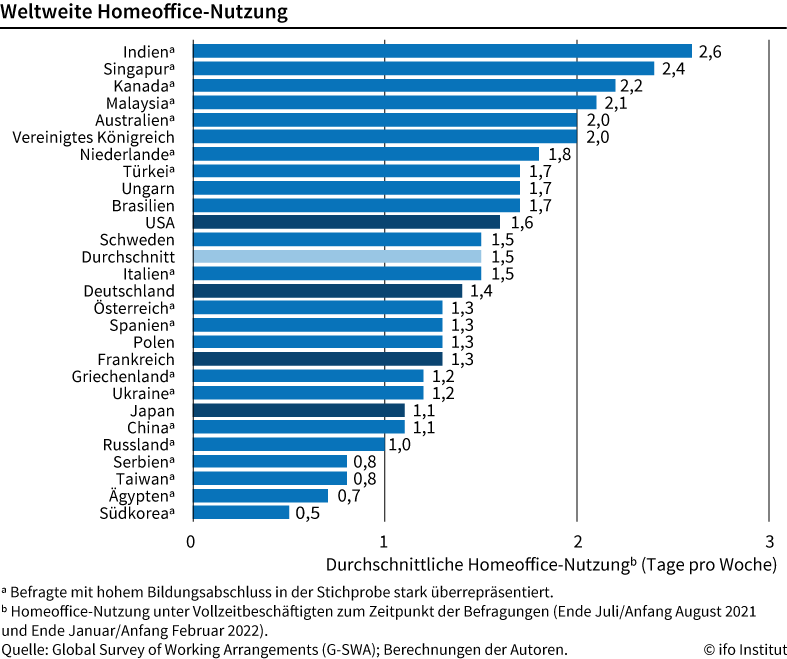 ifo Institut tweet media