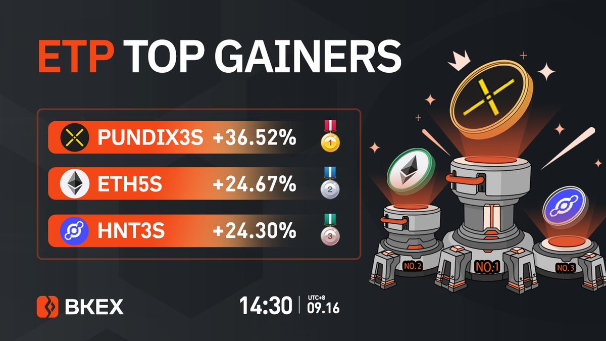 BKEXGlobal's tweet photo. 🔶#BKEX #ETP Top 3 Gainers

🔸Time: 14:30 09/16 (UTC+8)

🥇#PUNDIX3S
👇Trade it now?
https://t.co/FWPQ8tvo1e

🥈#ETH5S 🥉 #HNT3S

Registration link: https://t.co/6Nla92rrgH https://t.co/5Ii7z7OYU3