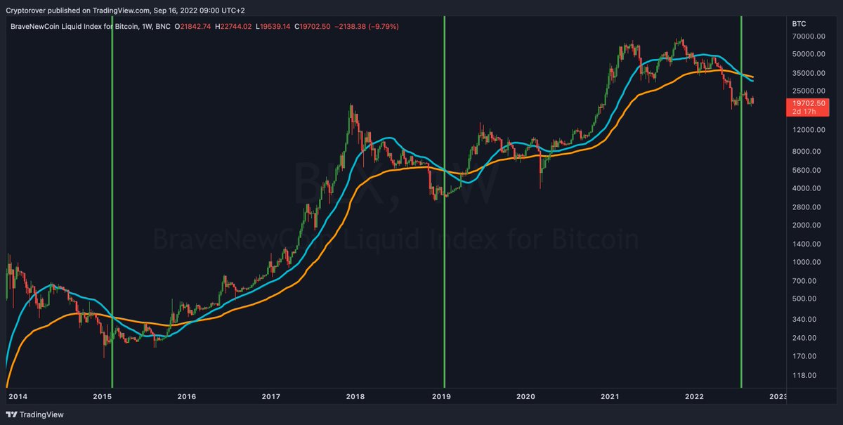 cryptorover's tweet photo. HUGE BULLISH #BITCOIN SIGNAL FLASHED! 🔥👇 https://t.co/5S7qOEpoNf