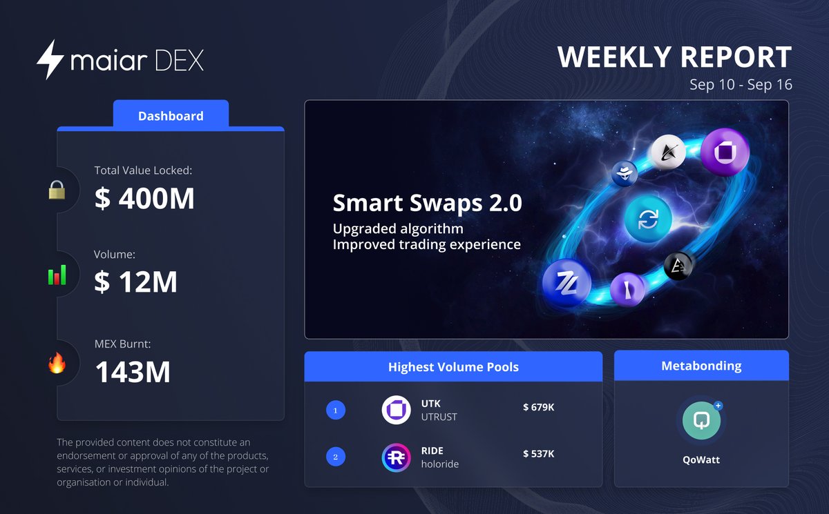 The weekly Maiar DEX report is here! ⚡️ QWT is available in @Metabonding and rewards can now be claimed 💯 Smart Swaps 2.0 is live and brings an upgraded overall performance and efficiency when swapping between any listed token 👉 maiar.exchange