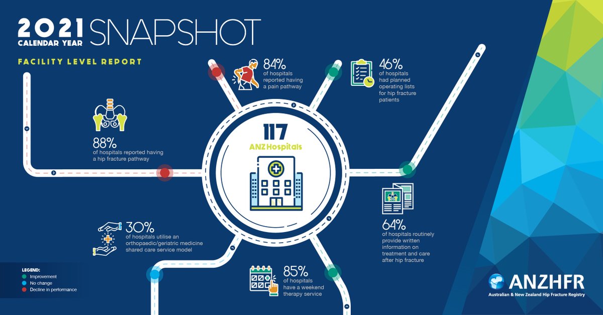 ANZHFR's tweet photo. Thanks to all 117 ANZ hospitals that provided information on models of care &amp; pathways in place for people after #hipfracture 

Results of the 10th facility level audit were included in our recent 2022 Annual Report 

For more information, go to: https://t.co/NHxZInbJI1 https://t.co/2XHddYPnsy