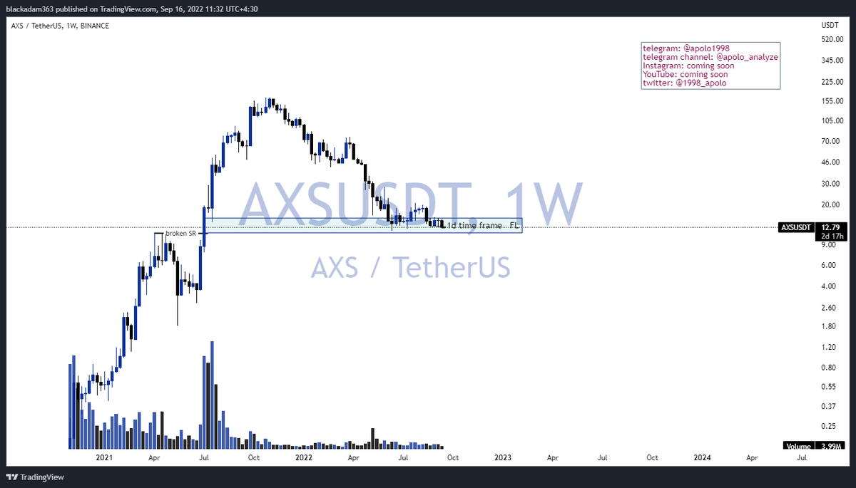1998_apolo's tweet photo. coin: #axs   time frame: 1w , 4h

i think this break out in the 4h time frame is fake and after a momentum bullish candle i can open a long position 
more details: https://t.co/qKkynldf4m https://t.co/gg7sQVMbjr