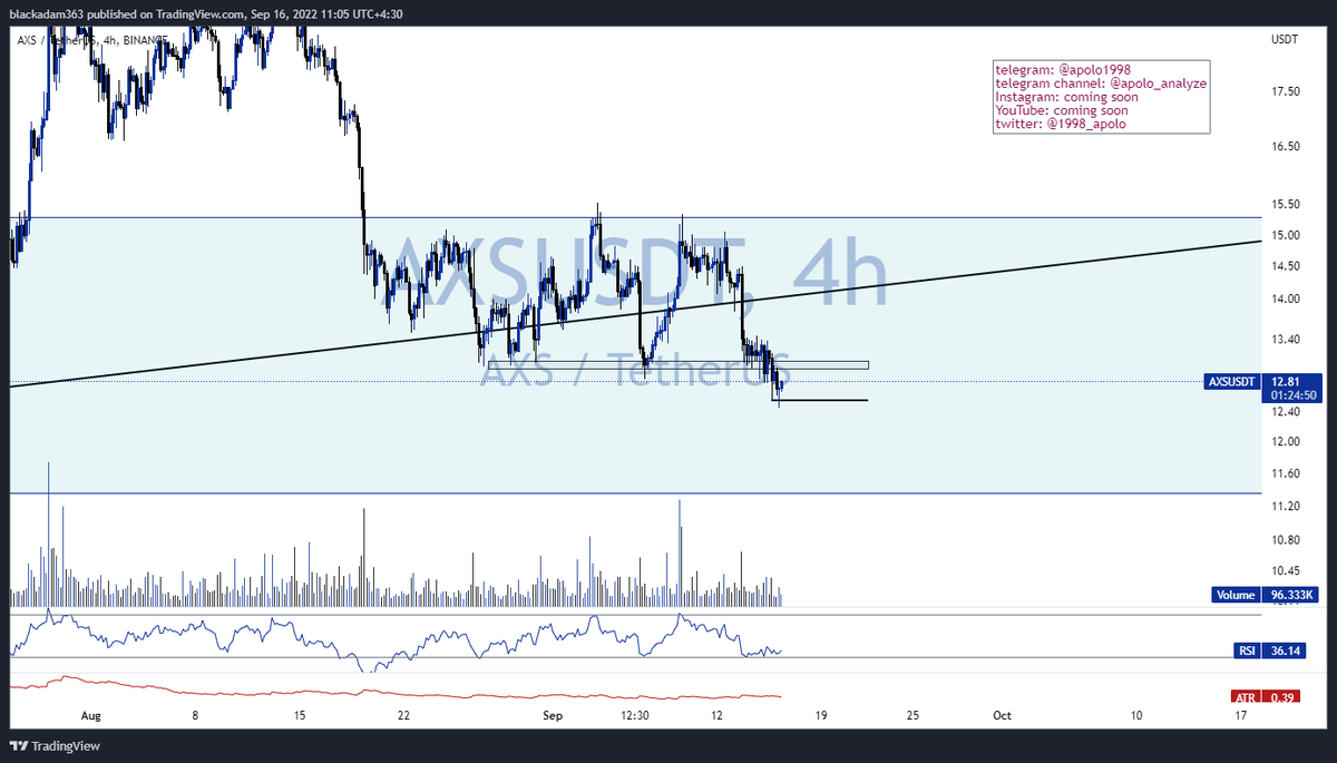 1998_apolo's tweet photo. coin: #axs   time frame: 1w , 4h

i think this break out in the 4h time frame is fake and after a momentum bullish candle i can open a long position 
more details: https://t.co/qKkynldf4m https://t.co/gg7sQVMbjr