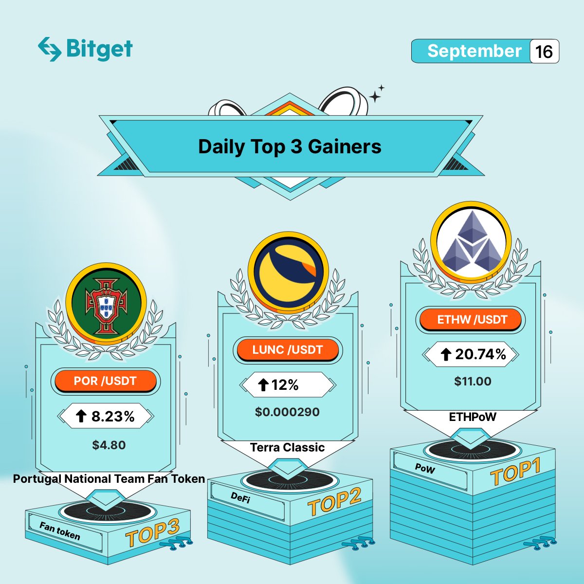 💎 Daily Top 3 Gainers on <a href="/bitgetglobal/">Bitget</a> 

🥇 $ETHW / $USDT +20.74%  
🥈 $LUNC / $USDT +12.00% 
🥉 $POR / $USDT +8.23% 

Win $20 $USDT - Reply with #bitget #bitgetspot #topgainers, and Bitget UID + @ 3 Friends! 

👉🏻 Trade now: bitget.com/en/markets
