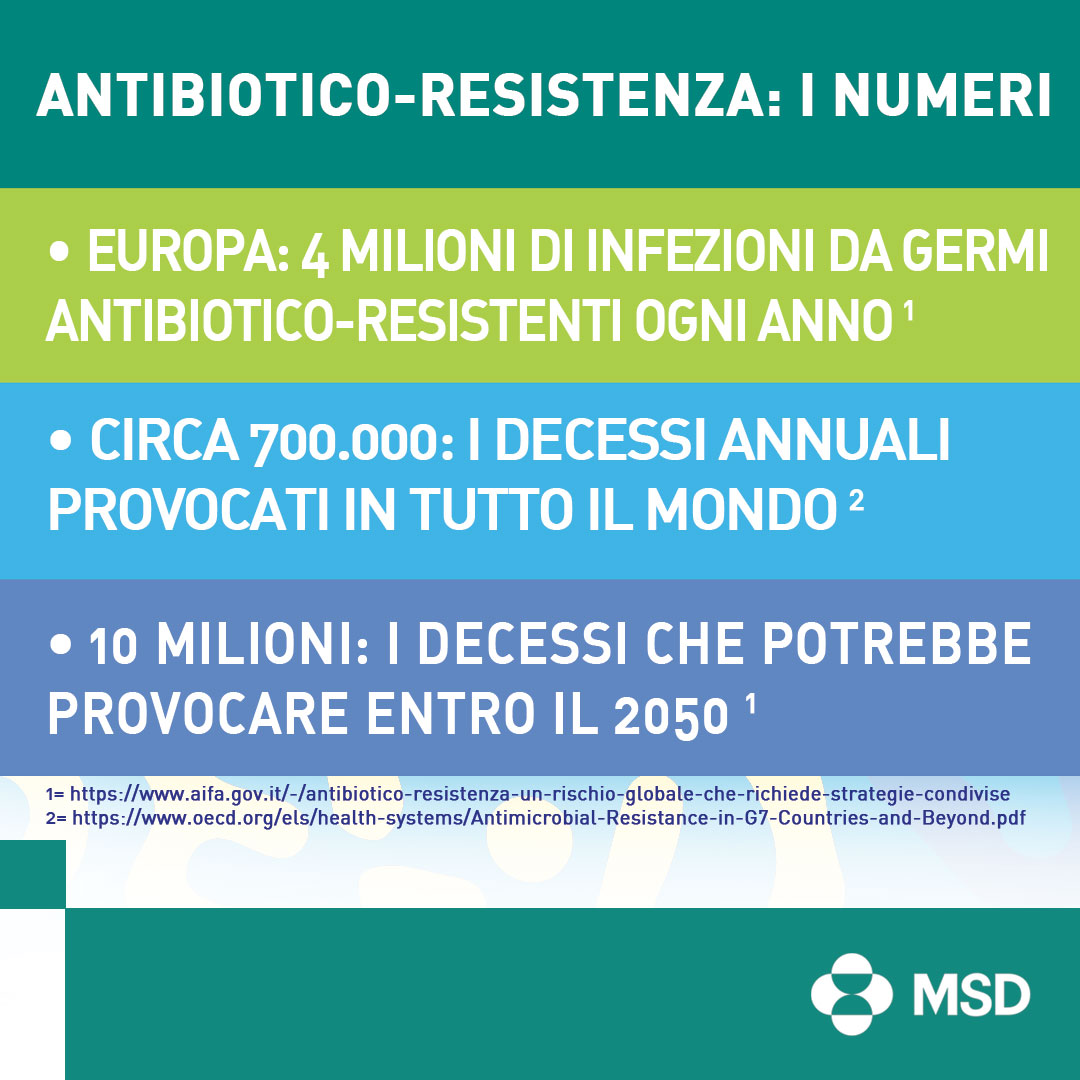 msdsalute's tweet photo. 👉 In Europa si verificano annualmente 4 milioni di infezioni da germi antibiotico-resistenti
👉 700.000 decessi annuali provocati in tutto il mondo
👉 10 milioni i decessi che potrebbero essere provocati entro il 2050 senza interventi di contrasto

#MSD#IlTalentoDegliAntibiotici https://t.co/r2zkpRZq3y