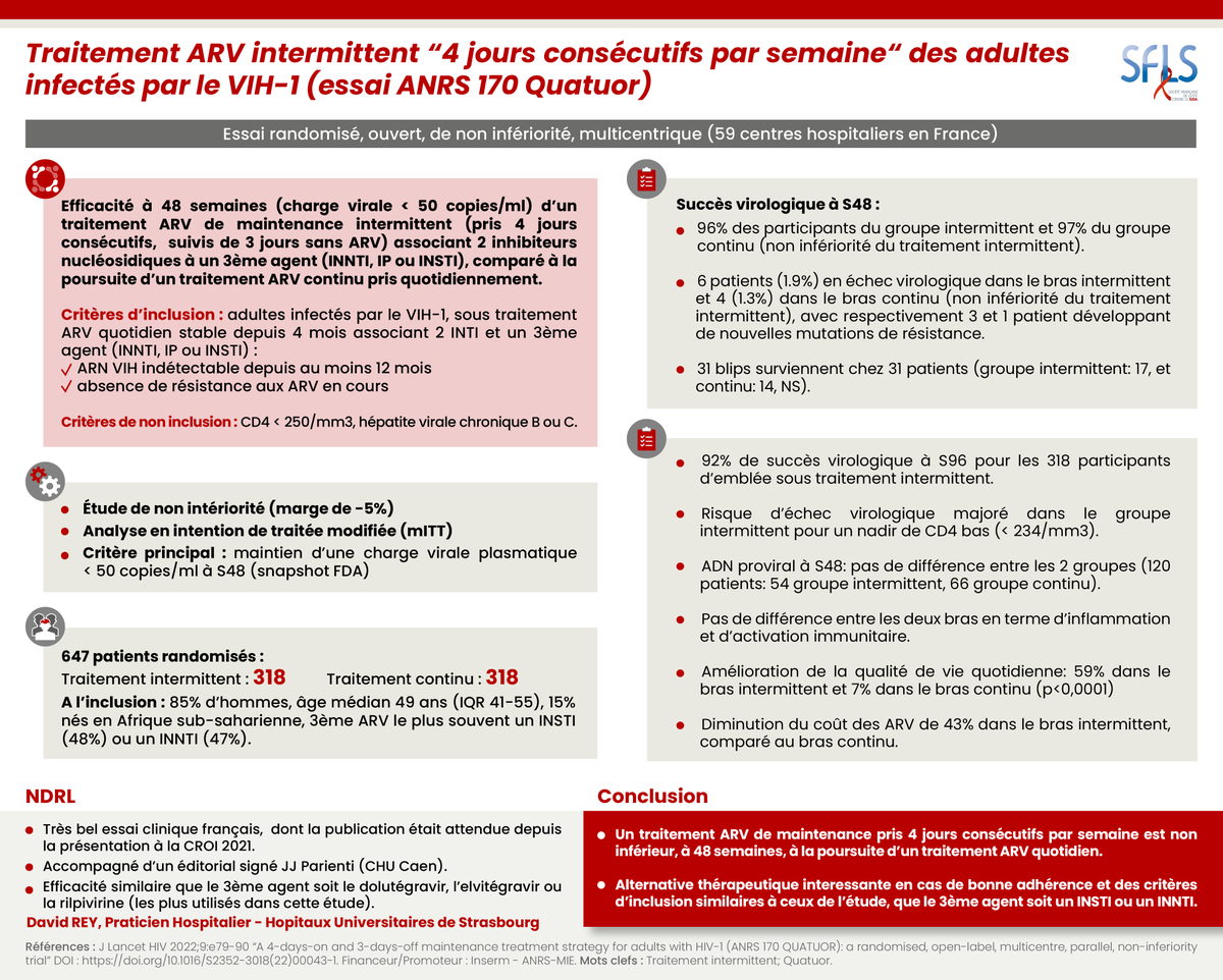 Repères biblio @sfls_vih : Essai @agenceANRS Quatuor : un traitement ARV de maintenance pris 4 jours consécutifs par semaine est non inférieur, à 48 semaines, à la poursuite d'un traitement ARV quotidien. #VIH #allégement #ARV 👉 sfls.fr/bibliographie/