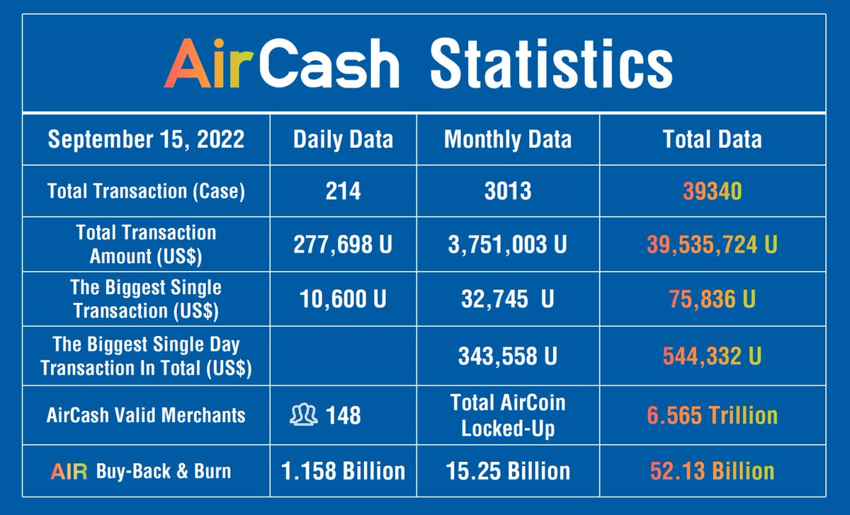 AirCash transaction status of the day
September 14th from 22:00 to
September 15 at 22:00:
Accumulated 214 transactions
Cumulative transaction amount 277,698 U
The maximum transaction amount for a single transaction is 10,600 U
Average transaction amount per transaction 1,297.65 U