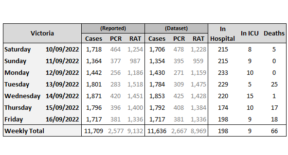 📋VIC daily numbers

Dataset cases include reconciliations and deduplication. Reported cases, in Hospital and in ICU are all as reported on the day.