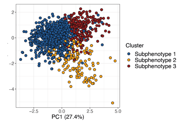 MatthewFish_MSF's tweet photo. Excited to share the @msh_manu labs most recent work! We identify three #COVID19 subphenotypes in 1239 critical ill patients from the @remap_cap convalescent plasma 
Please read in @yourICM !

https://t.co/2UUbqGqu5v https://t.co/uk3PJ1Lwn9