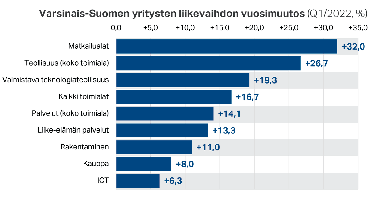 Varsinais-Suomen yritysten liikevaihto kasvoi vauhdilla ennen Venäjän hyökkäyssodan alkua. Nopeinta kasvu oli matkailualalla ja teollisuudessa. #suhdanteet #varsinaissuomi #maakunnantila 

Lue lisää: lounaistieto.fi/liikevaihto-ka…