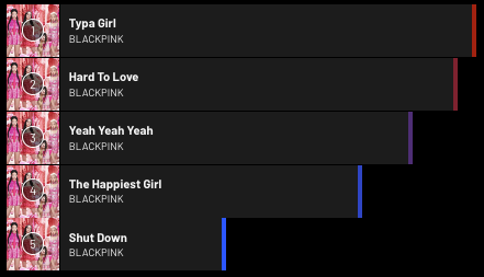 lastfm's tweet photo. The No.1 album right now is @BLACKPINK's #BORNPINK. 🎧 https://t.co/FJySBKhjyD https://t.co/7rCRQCAgmz