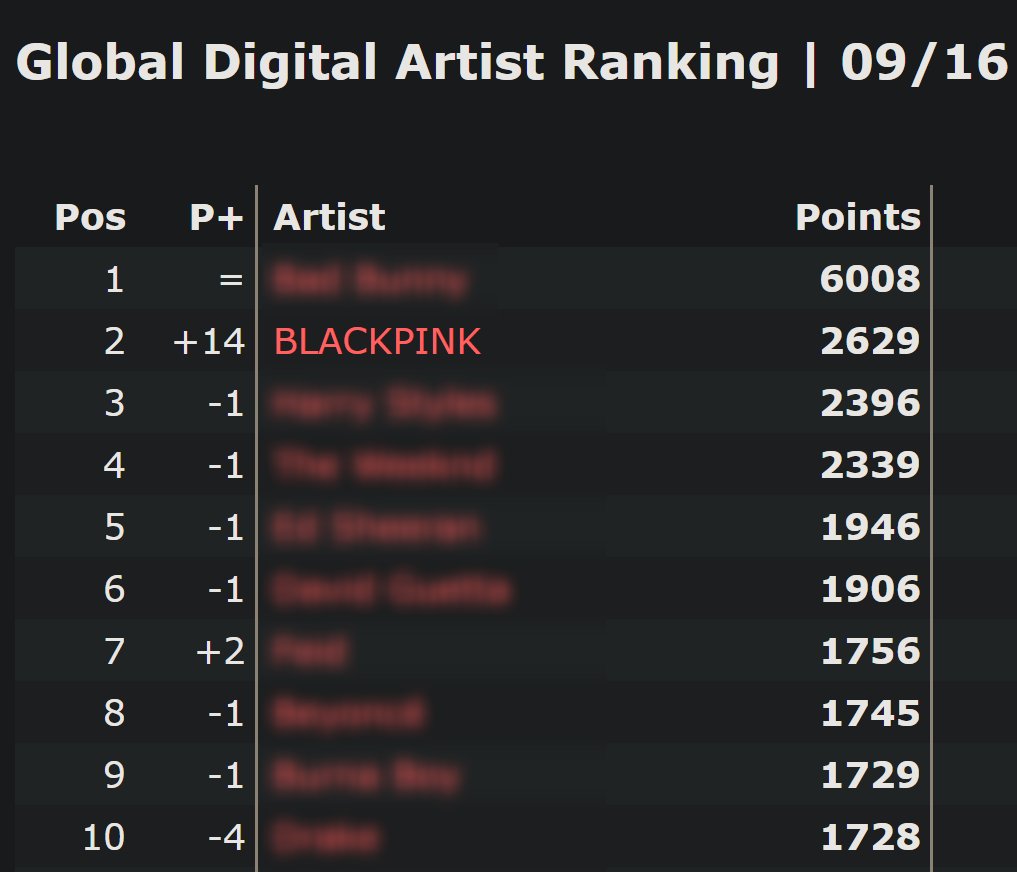 .<a href="/BLACKPINK/">BLACKPINKOFFICIAL</a> is currently the 2nd best-performing artist in the world across all digital platforms combined. 

The only group in the Top 10🔥
#BORNPINK #SHUTDOWN