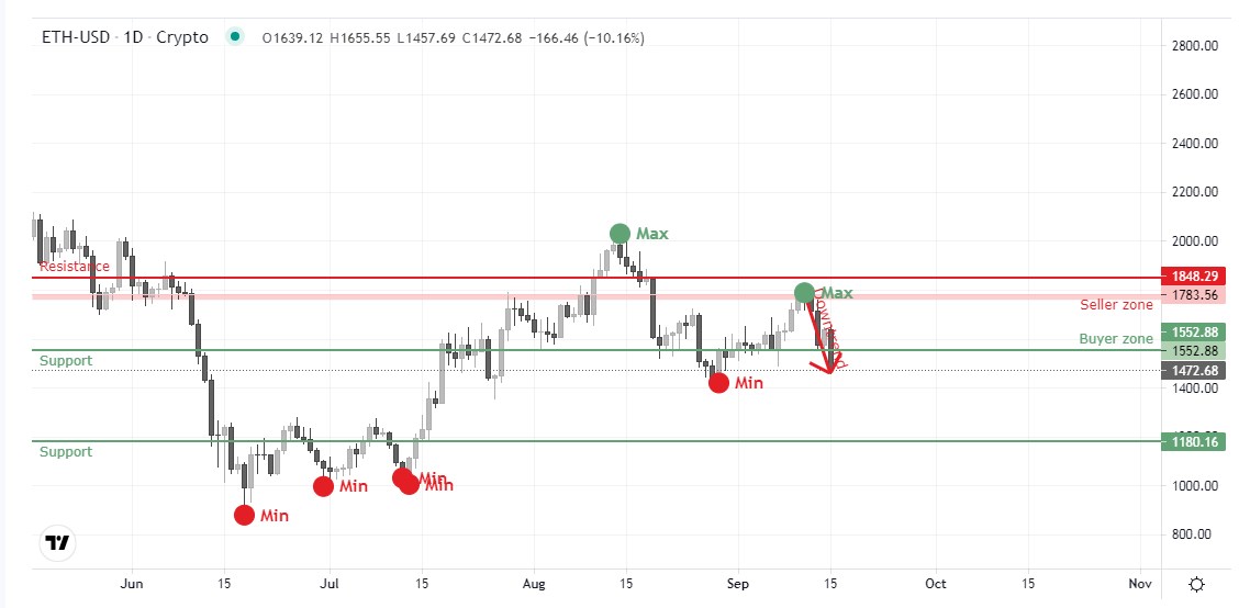 Trendometer2022's tweet photo. #ETHUSD $ETHUSD Seller zone has formed. Downtrend. Сurrent tendention is range. Recommended to sell from the Seller zone. More: https://t.co/XJqakTqDZ5 https://t.co/wm1nW39wC1