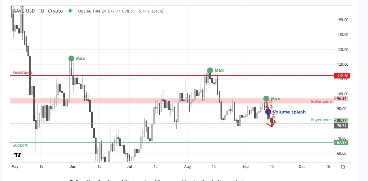 Trendometer2022's tweet photo. #AAVEUSD $AAVEUSD Seller zone has formed. Downtrend. Сurrent tendention is range. Recommended to sell from the Seller zone. More: https://t.co/XJqakTqDZ5 https://t.co/k6qaGyMBuw