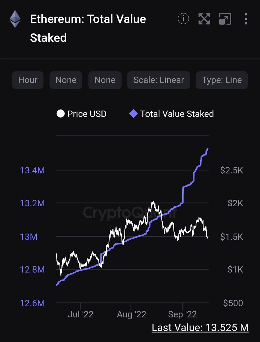 Ethereum Total Value Staked going ballistic and you panic sold your $eth?