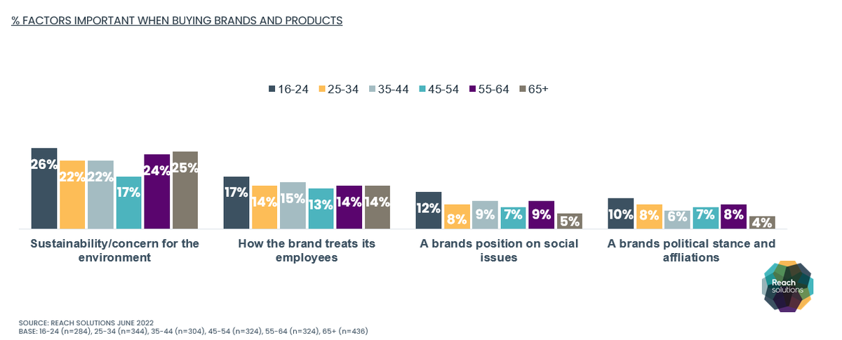 thetenzer's tweet photo. “Gen Z all the way to boomers really expect brands to take a stand on societal issues.”

Oh wait... https://t.co/dY9GV8KLHt
