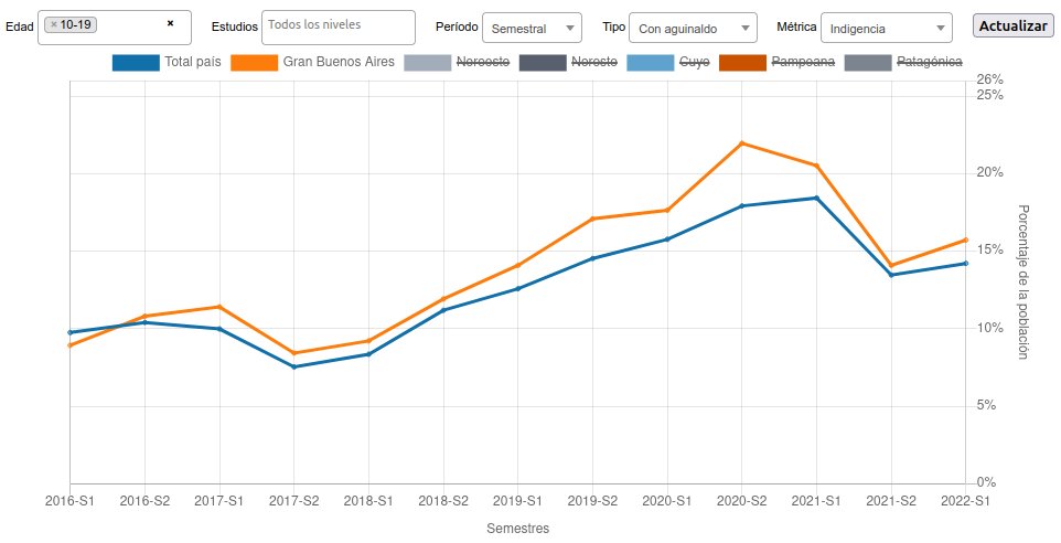 plenque's tweet image. En el GBA, para chicos de 10 a 19, la indigencia alcanzó 22% y la pobreza 58% a fines de 2020. Los fogonazos inflacionarios de hoy probablemente peguen especialmente ahí y hay que buscar el modo de mitigarlos. El gráfico muestra indigencia en todo el país (azul) y GBA (naranja).