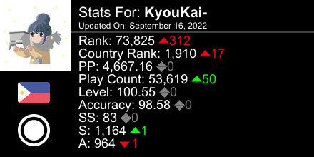 TomadouS's tweet photo. osu! stats for player KyouKai- automatically generated by https://t.co/Gdshu77jma #ProsuTweetPoster https://t.co/ATQ3jVSP3h