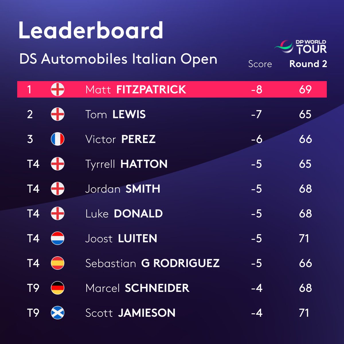 How it stands halfway through round two 📊 

#DS79OpendItalia